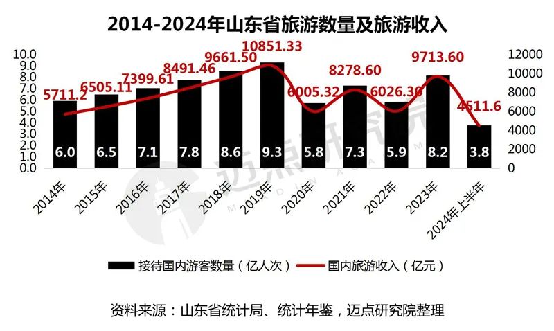 2024年山东省酒店投资报告